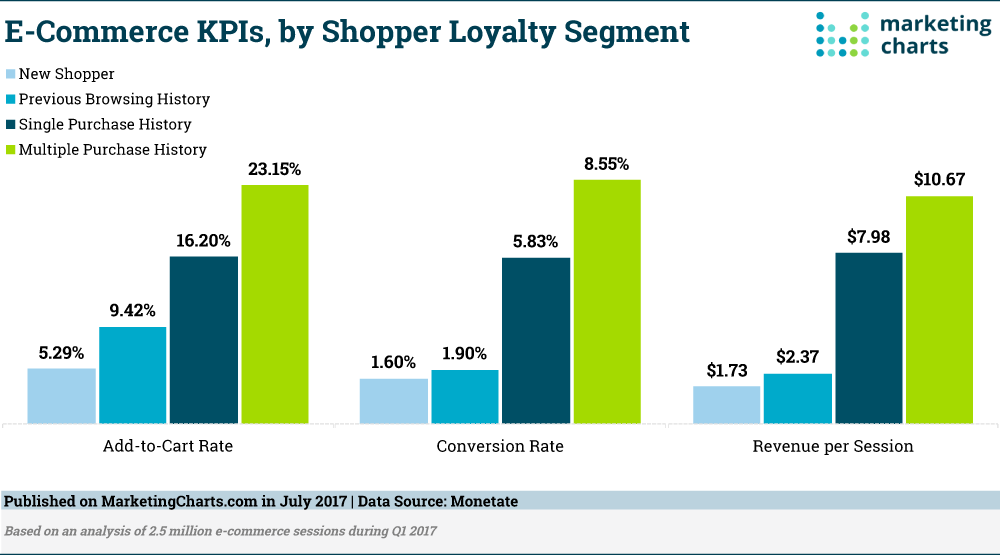 Monetate-E-Commerce-KPIs-by-Shopper-Loyalty-Segment-July2017
