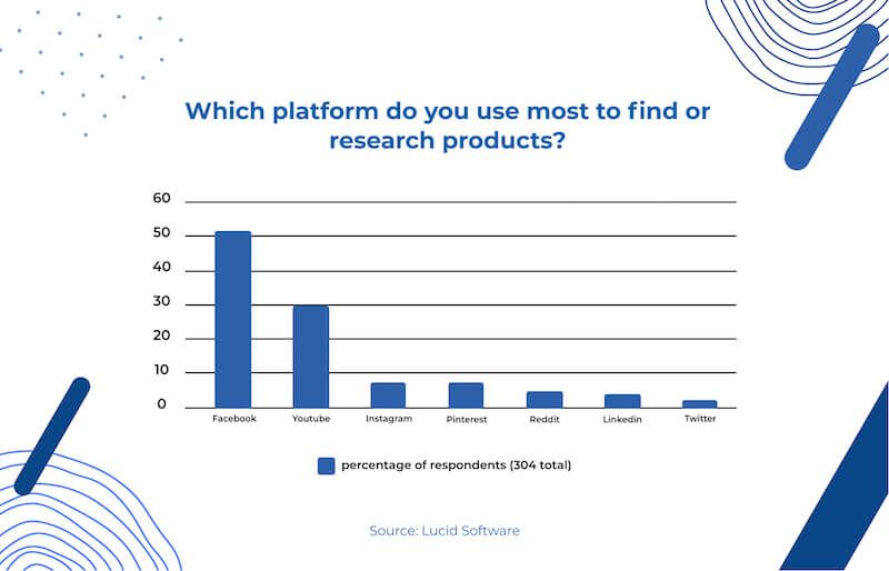 Survey: Which platform do you use most to find or research products? 51% Facebook, 30% Youtube, 6% Instagram, 6% Pinterest, 4% Reddit, 2% Linkedin, 1% Twitter