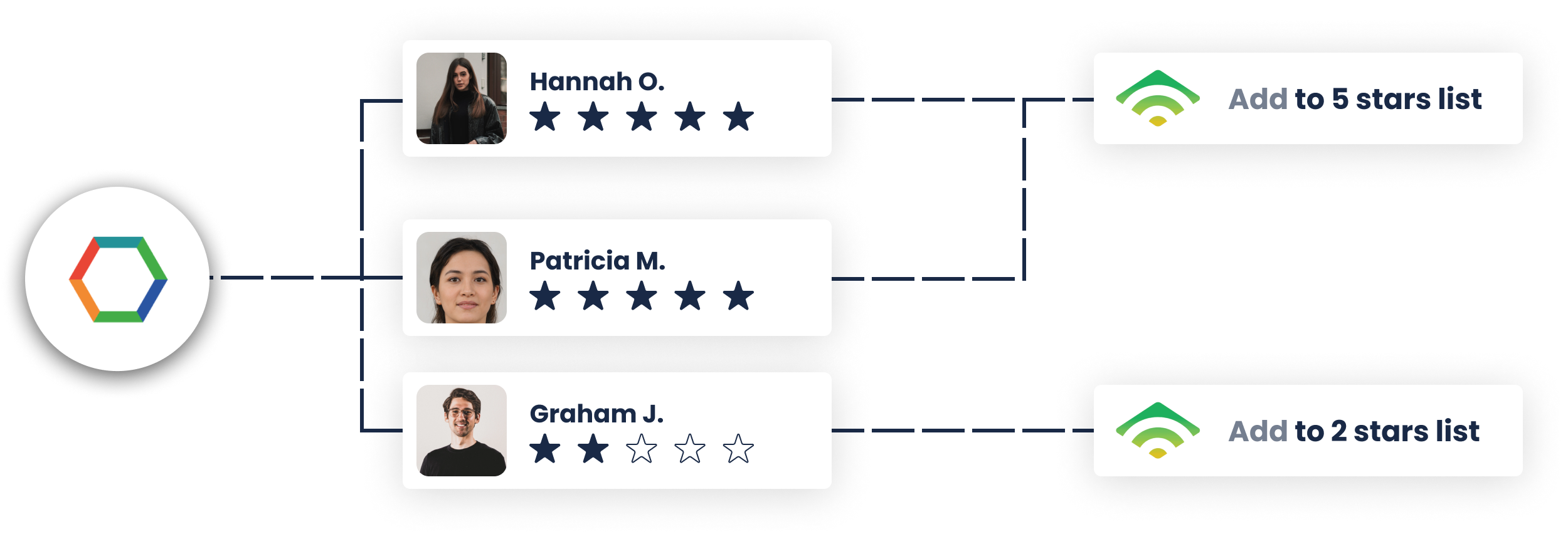 Create custom lists on Klaviyo based on star metrics from Opinew