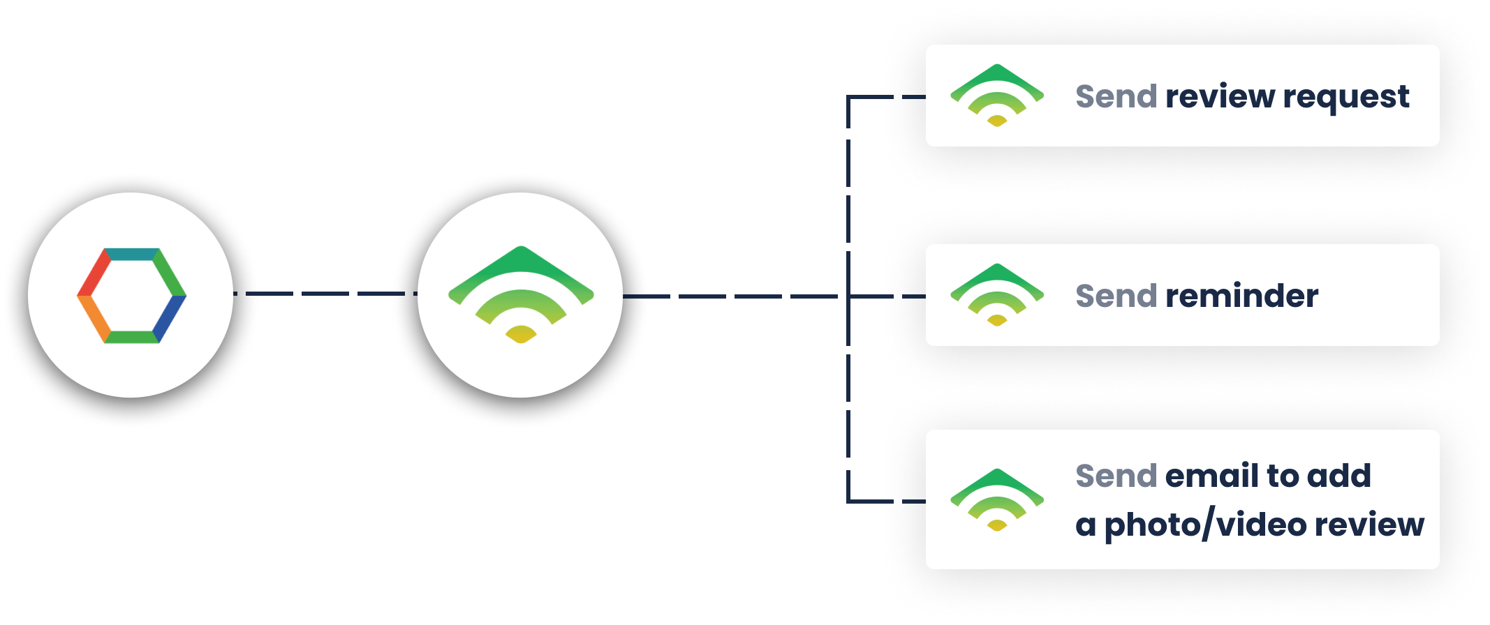 Send Review Requests by connecting Opinew and Klaviyo