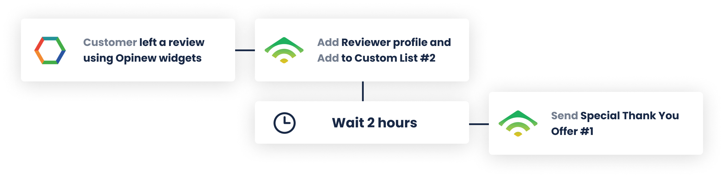 Create Opinew reviewer profiles on Klaviyo