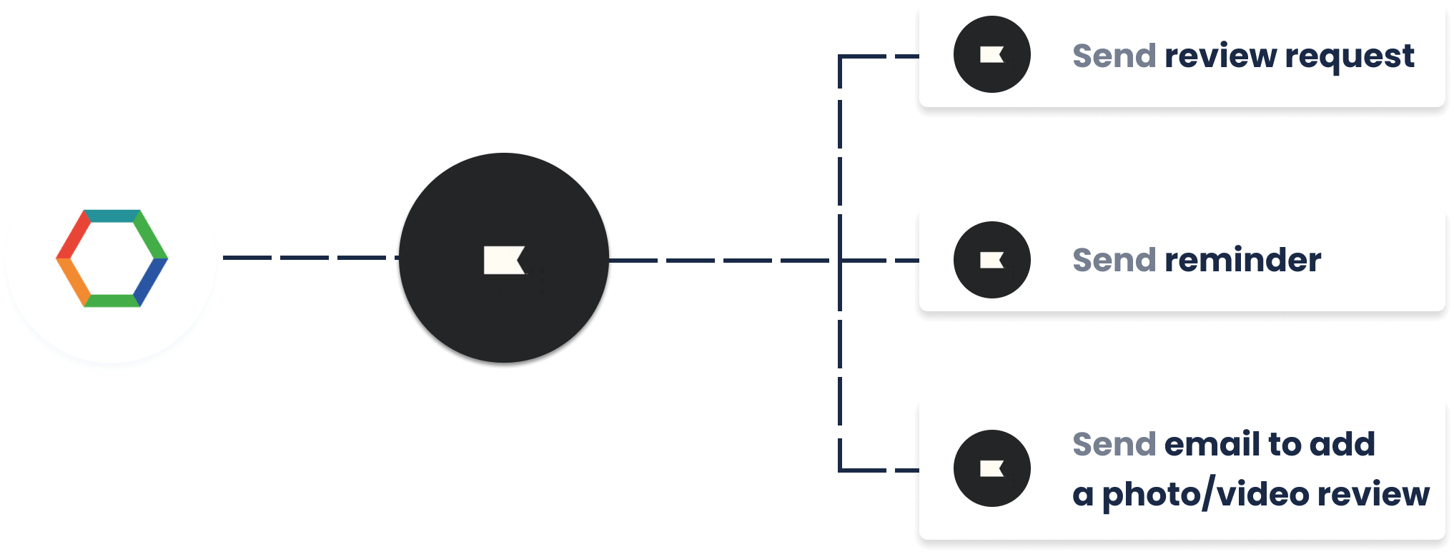 Send Review Requests by connecting Opinew and Klaviyo