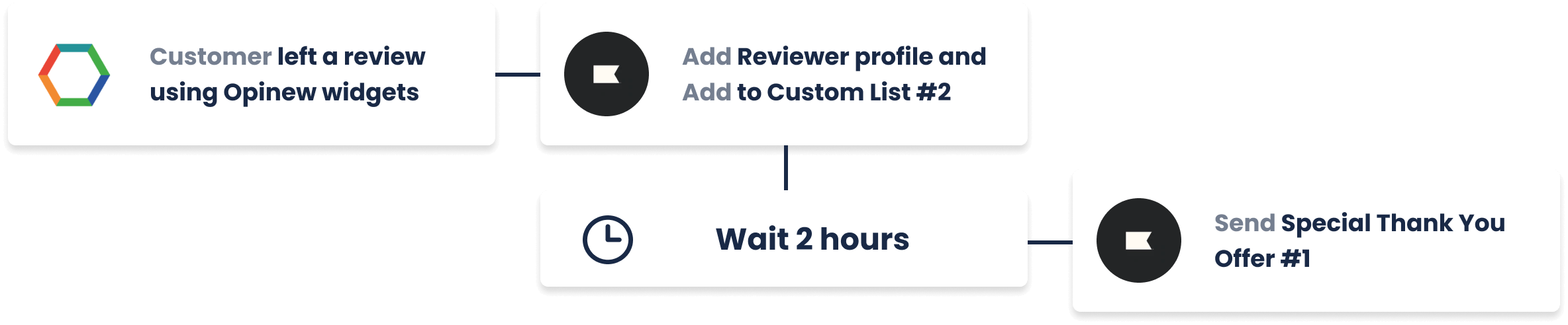 Create Opinew reviewer profiles on Klaviyo