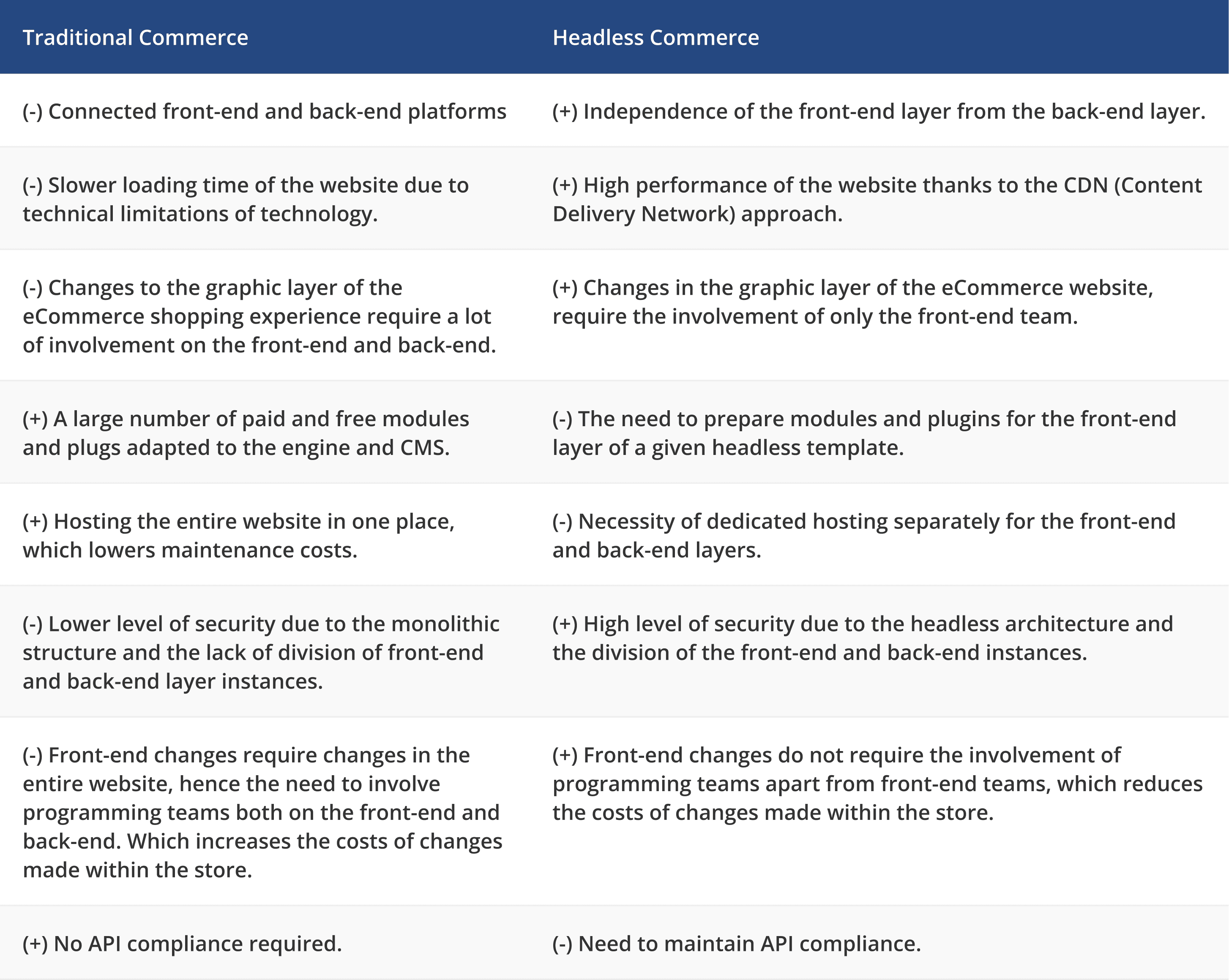 Table comparison between Traditional Commerce and Headless Commerce